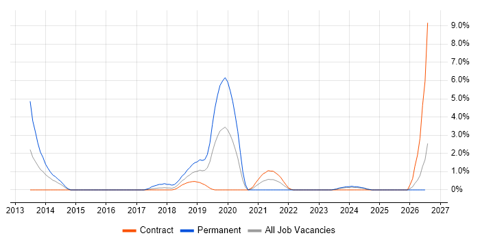 Team-Oriented Environment job vacancy trend in Exeter
