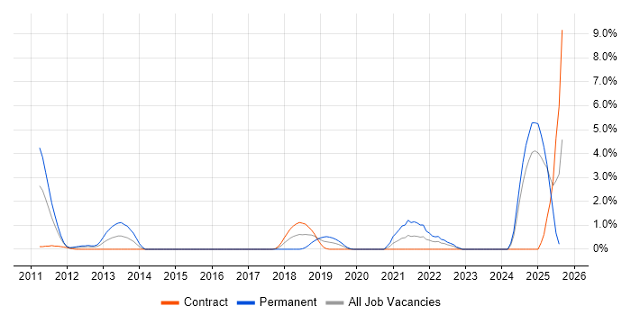 Job vacancy trend for Technical Analysis in Exeter