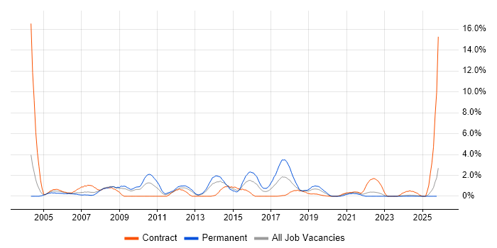 Technical Analyst job vacancy trend in Exeter