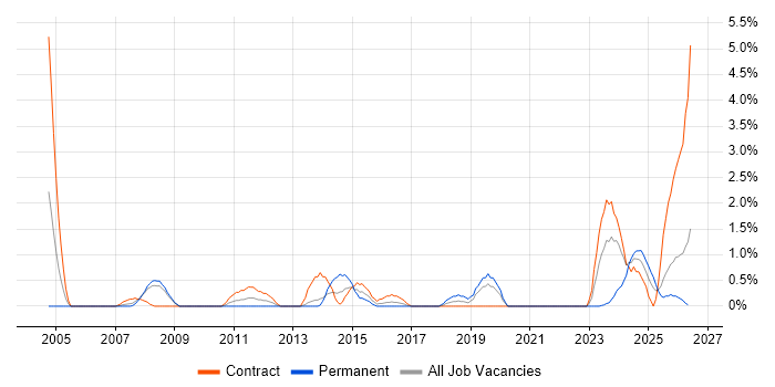 Technical Architect job vacancy trend in Exeter