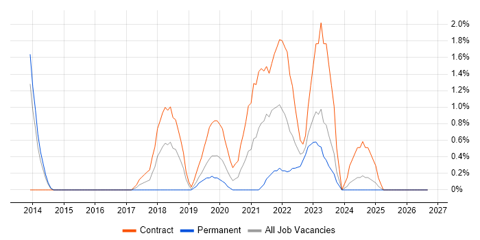 Technical Debt job vacancy trend in Exeter