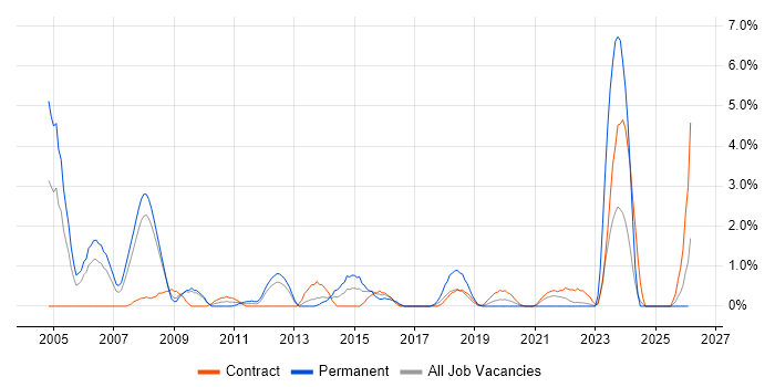 Technical Engineer job vacancy trend in Exeter