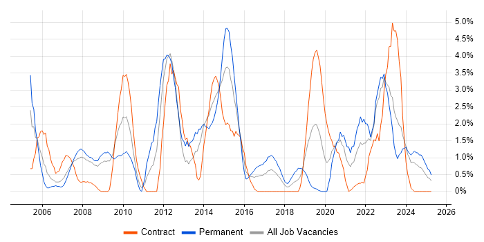 Job vacancy trend for Technical Leader in Exeter Job vacancy trend for Technical Leader in Exeter