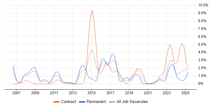 Job vacancy trend for Technical Leadership in Exeter