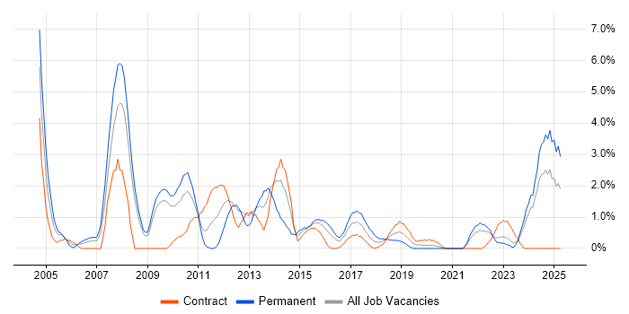Job vacancy trend for Technical Manager in Exeter Job vacancy trend for Technical Manager in Exeter