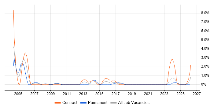 Technical Specialist job vacancy trend in Exeter