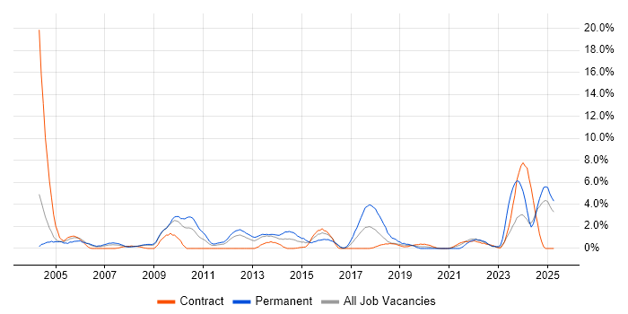 Job vacancy trend for Technical Support in Exeter Job vacancy trend for Technical Support in Exeter