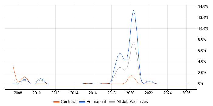 Technology Roadmap job vacancy trend in Exeter