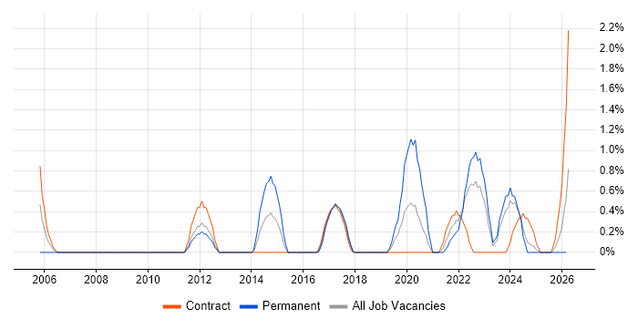 Technology Strategy job vacancy trend in Exeter