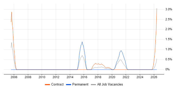Telecoms Engineer job vacancy trend in Exeter