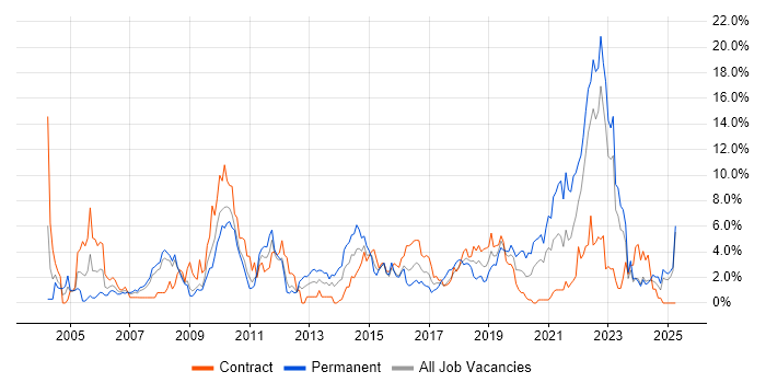 Job vacancy trend for Telecoms in Exeter Job vacancy trend for Telecoms in Exeter