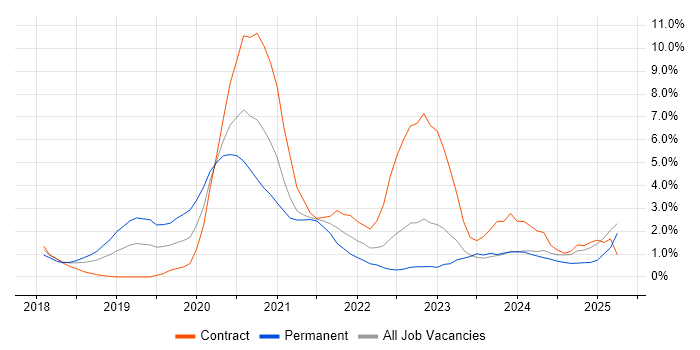 Job vacancy trend for Terraform in Exeter