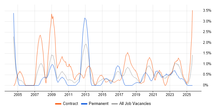 Job vacancy trend for Test Engineer in Exeter