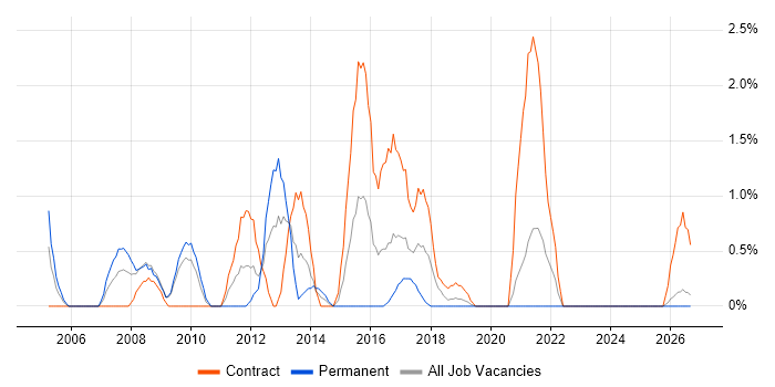 Test Leader job vacancy trend in Exeter