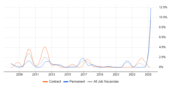 Job vacancy trend for Test Management in Exeter Job vacancy trend for Test Management in Exeter