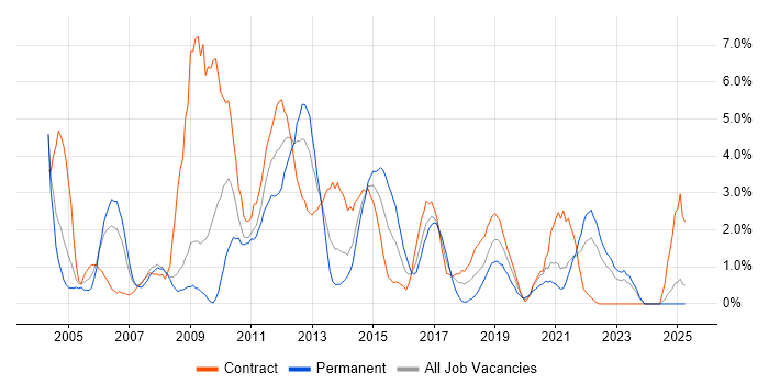 Job vacancy trend for Test Scripting in Exeter