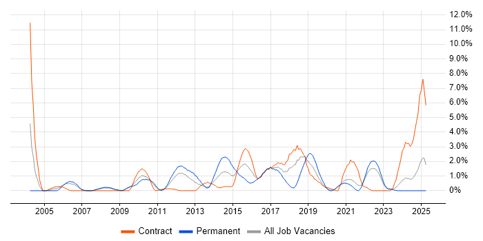 Job vacancy trend for Test Strategy in Exeter