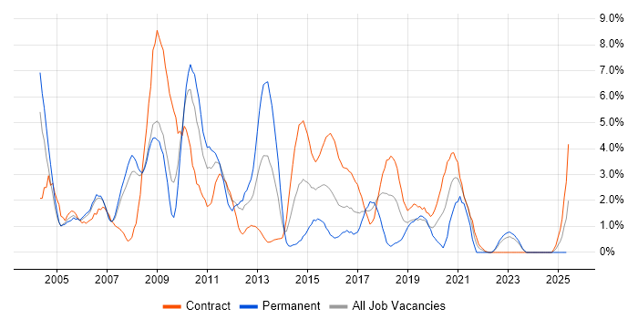 Job vacancy trend for Tester in Exeter