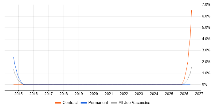 TestNG job vacancy trend in Exeter