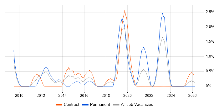 TOGAF job vacancy trend in Exeter