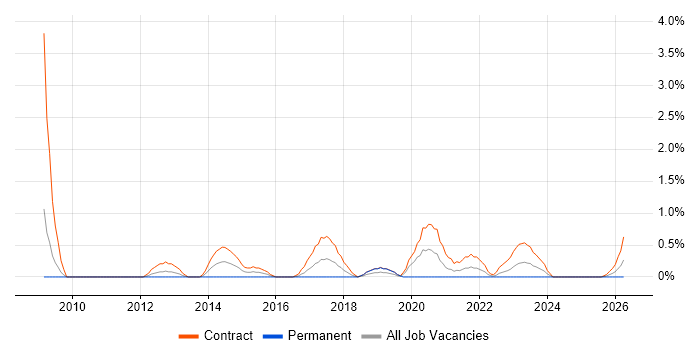 Transformation Manager job vacancy trend in Exeter