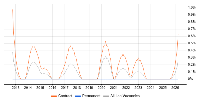Transformation Project Manager job vacancy trend in Exeter