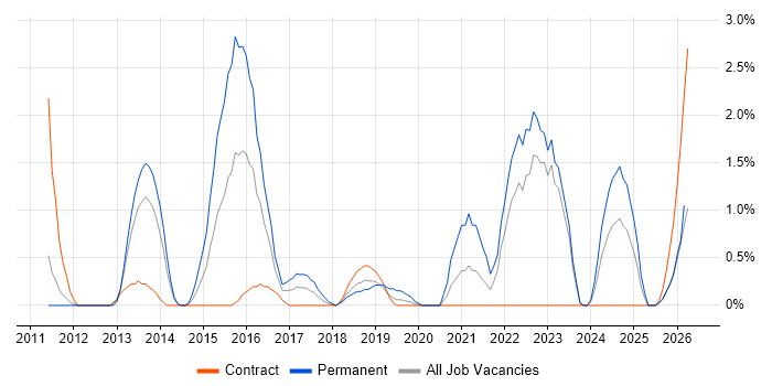 Umbraco job vacancy trend in Exeter