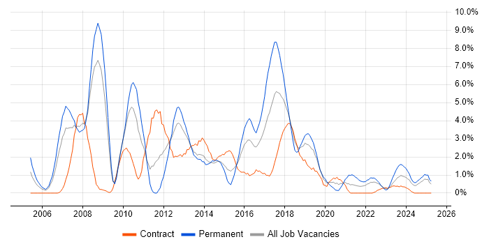 Job vacancy trend for Unit Testing in Exeter Job vacancy trend for Unit Testing in Exeter