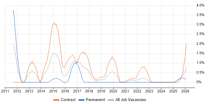 Usability Testing job vacancy trend in Exeter