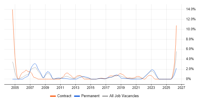 Use Case job vacancy trend in Exeter