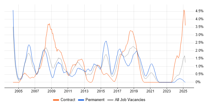 Job vacancy trend for User Acceptance Testing in Exeter