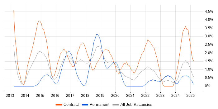 Job vacancy trend for User-Centered Design (UCD) in Exeter Job vacancy trend for User-Centered Design (UCD) in Exeter