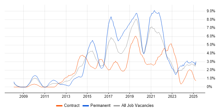 Job vacancy trend for User Experience in Exeter