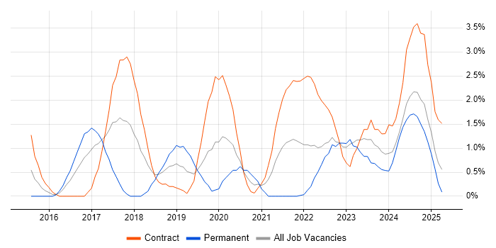 Job vacancy trend for User Research in Exeter