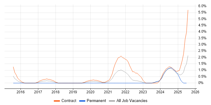 Job vacancy trend for User Researcher in Exeter
