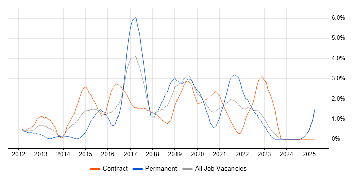 Job vacancy trend for UX Design in Exeter Job vacancy trend for UX Design in Exeter