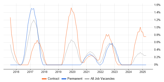 Job vacancy trend for UX Research in Exeter Job vacancy trend for UX Research in Exeter