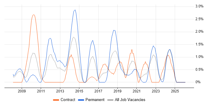 Validation job vacancy trend in Exeter