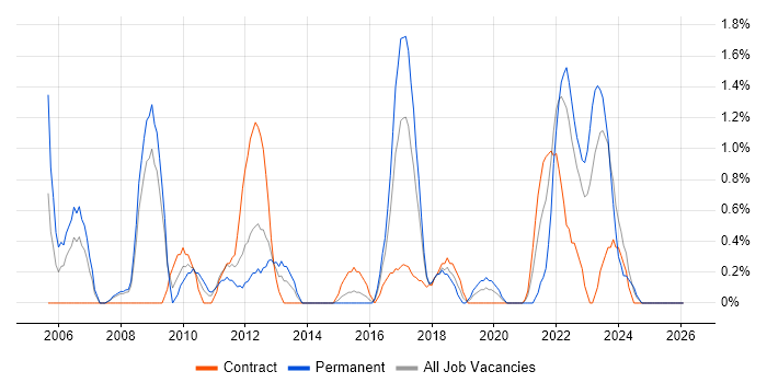 Virtual Team job vacancy trend in Exeter