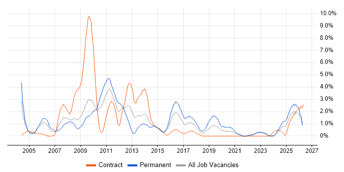 Visual Studio job vacancy trend in Exeter