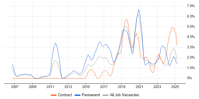 Job vacancy trend for Visualisation in Exeter