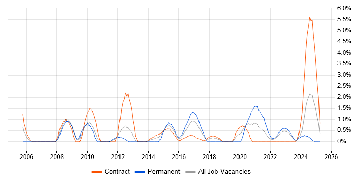 Job vacancy trend for VLAN in Exeter