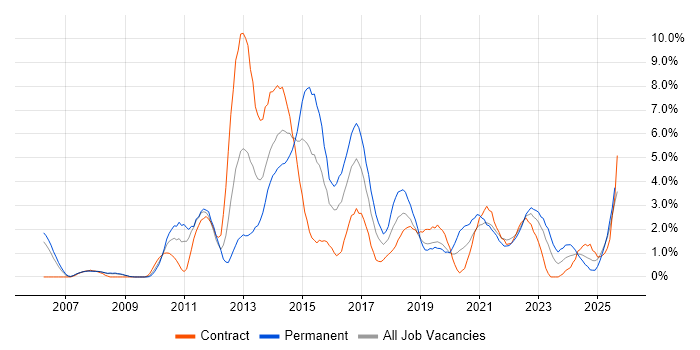 Job vacancy trend for VMware Infrastructure in Exeter