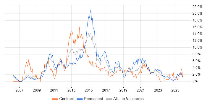 VMware job vacancy trend in Exeter