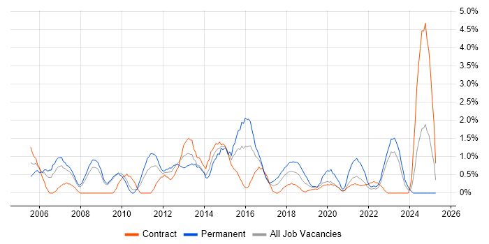 Job vacancy trend for VoIP in Exeter