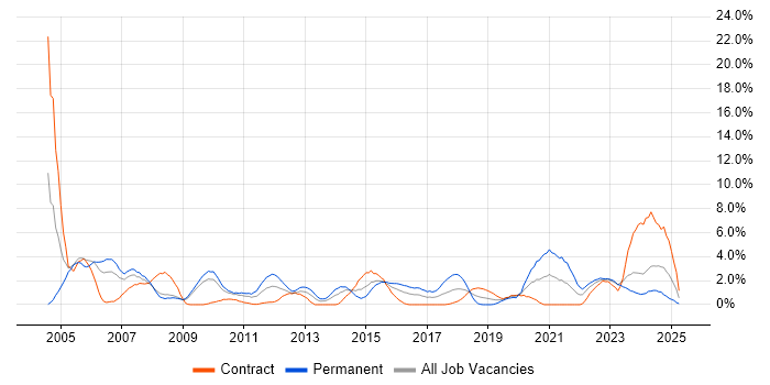Job vacancy trend for VPN in Exeter