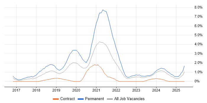 Job vacancy trend for Vue in Exeter Job vacancy trend for Vue in Exeter