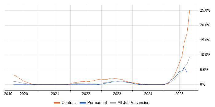 Job vacancy trend for Vulnerability Management in Exeter