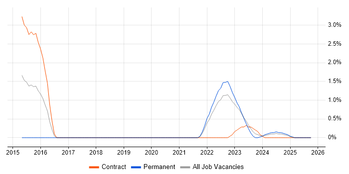 Vulnerability Scanning job vacancy trend in Exeter