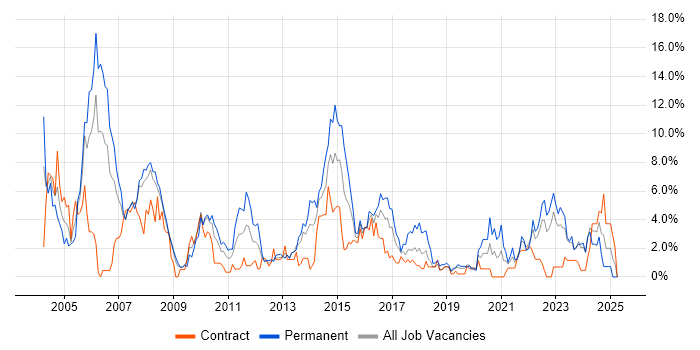 Job vacancy trend for WAN in Exeter
